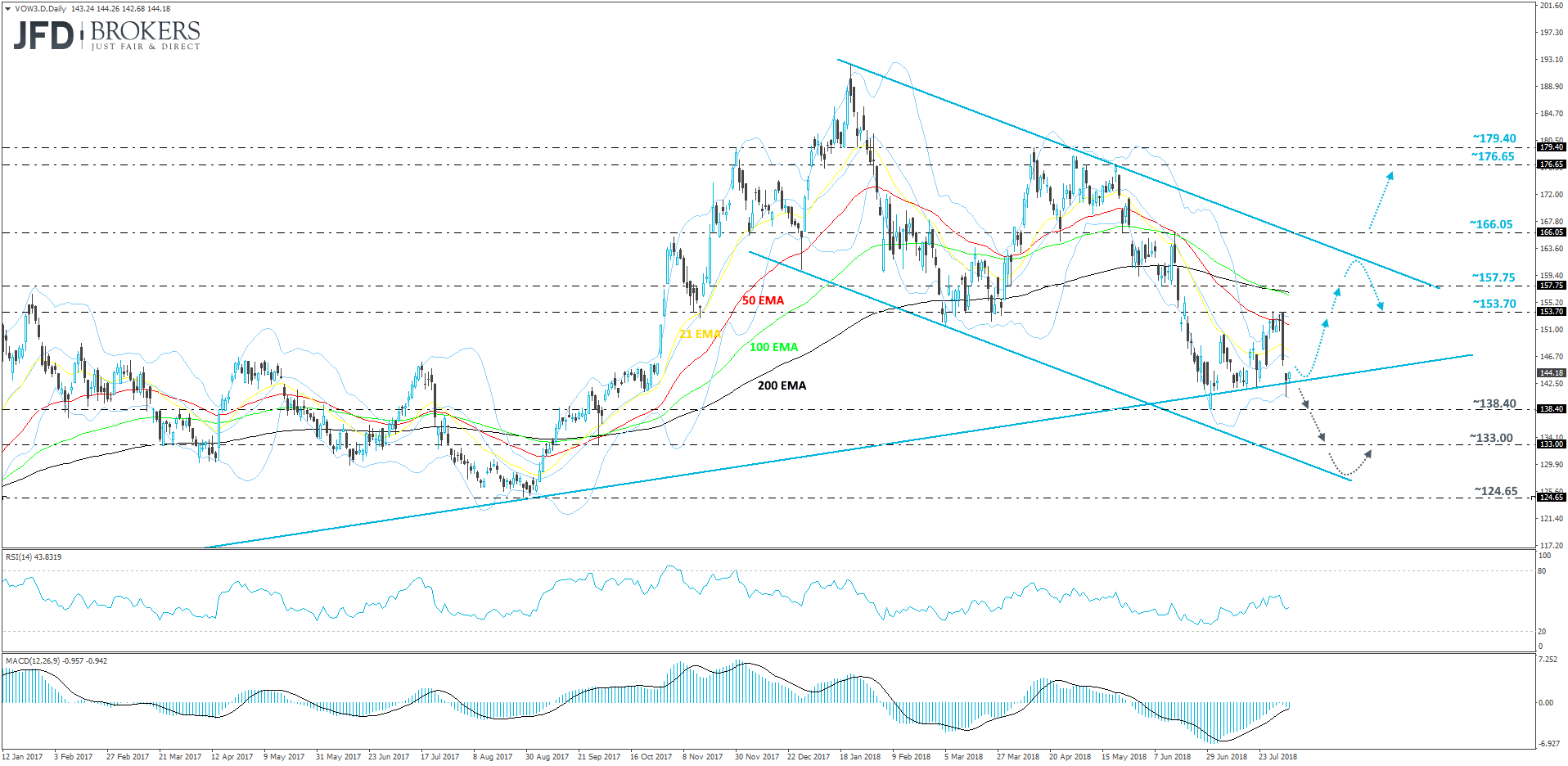 Volkswagen AG Preference Shares (ETR: VOW3) – Technical Outlook