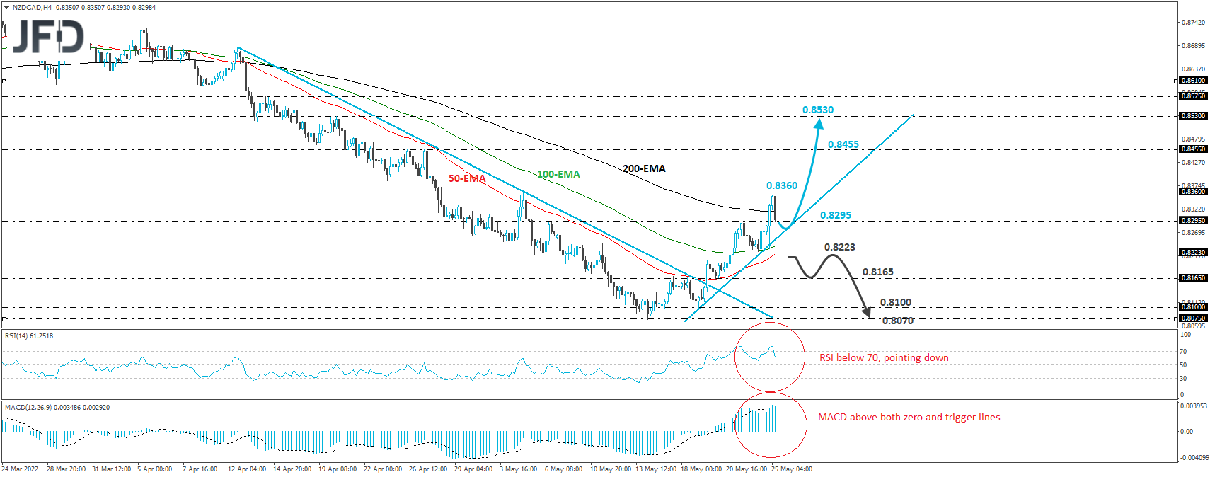 NZD/CAD 4-hour chart technical analysis