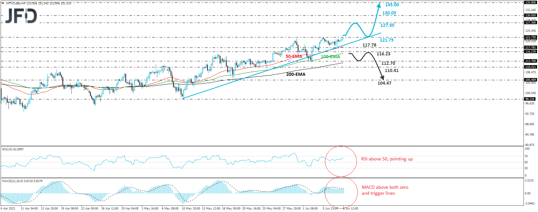 WTI crude oil 4-hour chart technical analysis